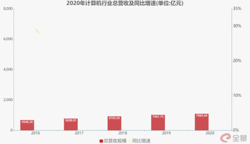 復盤2020年大數據與計算機行業 逆境中的強勁韌性，2021年Q1預示大趨勢成型